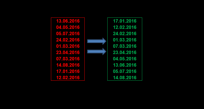 excel tabelle nach datum sortieren